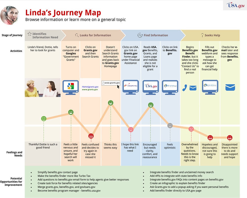 Beyond The Customer Journeys From CX Maps To Service Blueprints