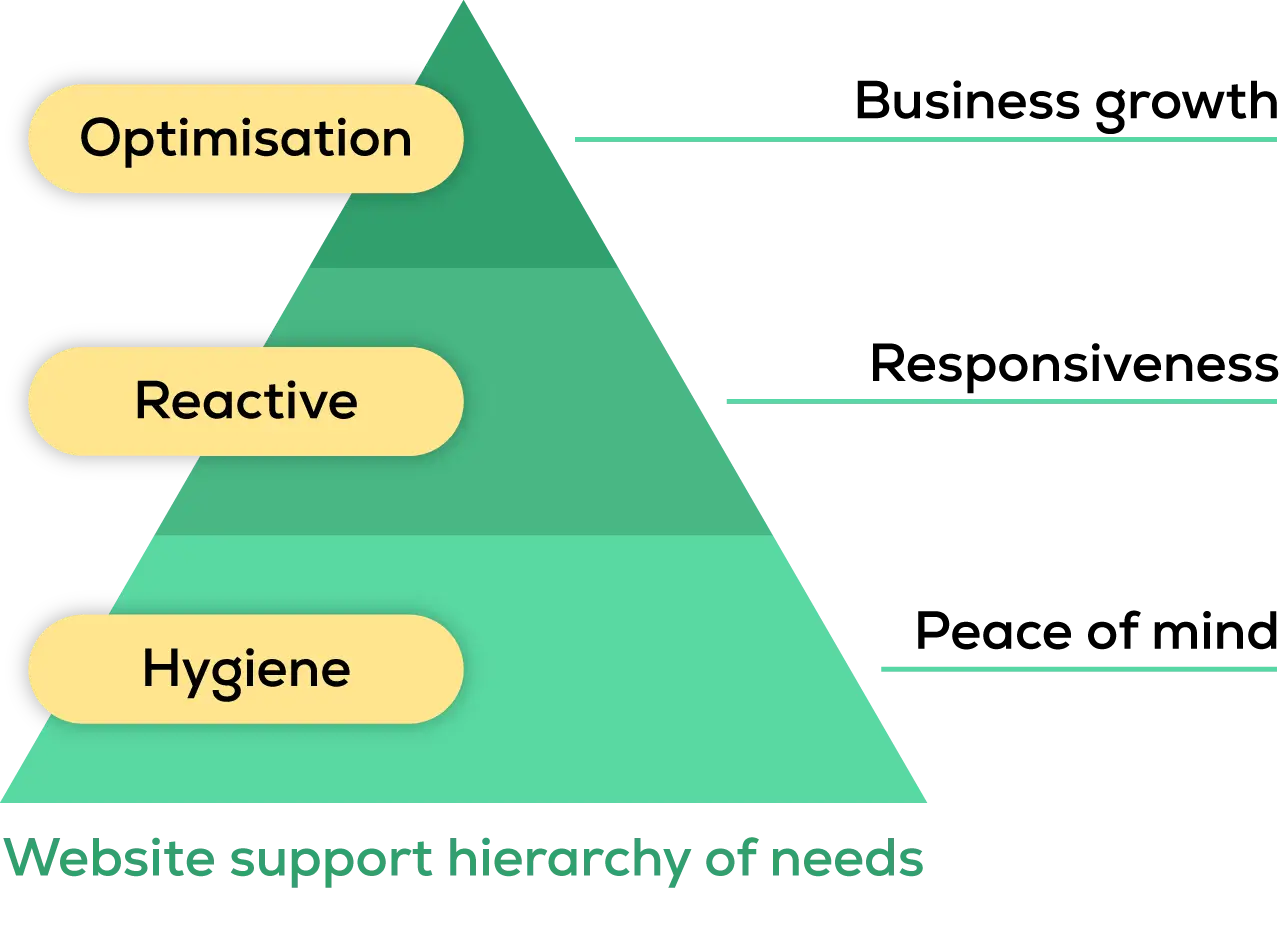 Website support hierarchy of needs: Hygiene provides peace of mind. Proactive support is responsive. Optimisation enables business growth.