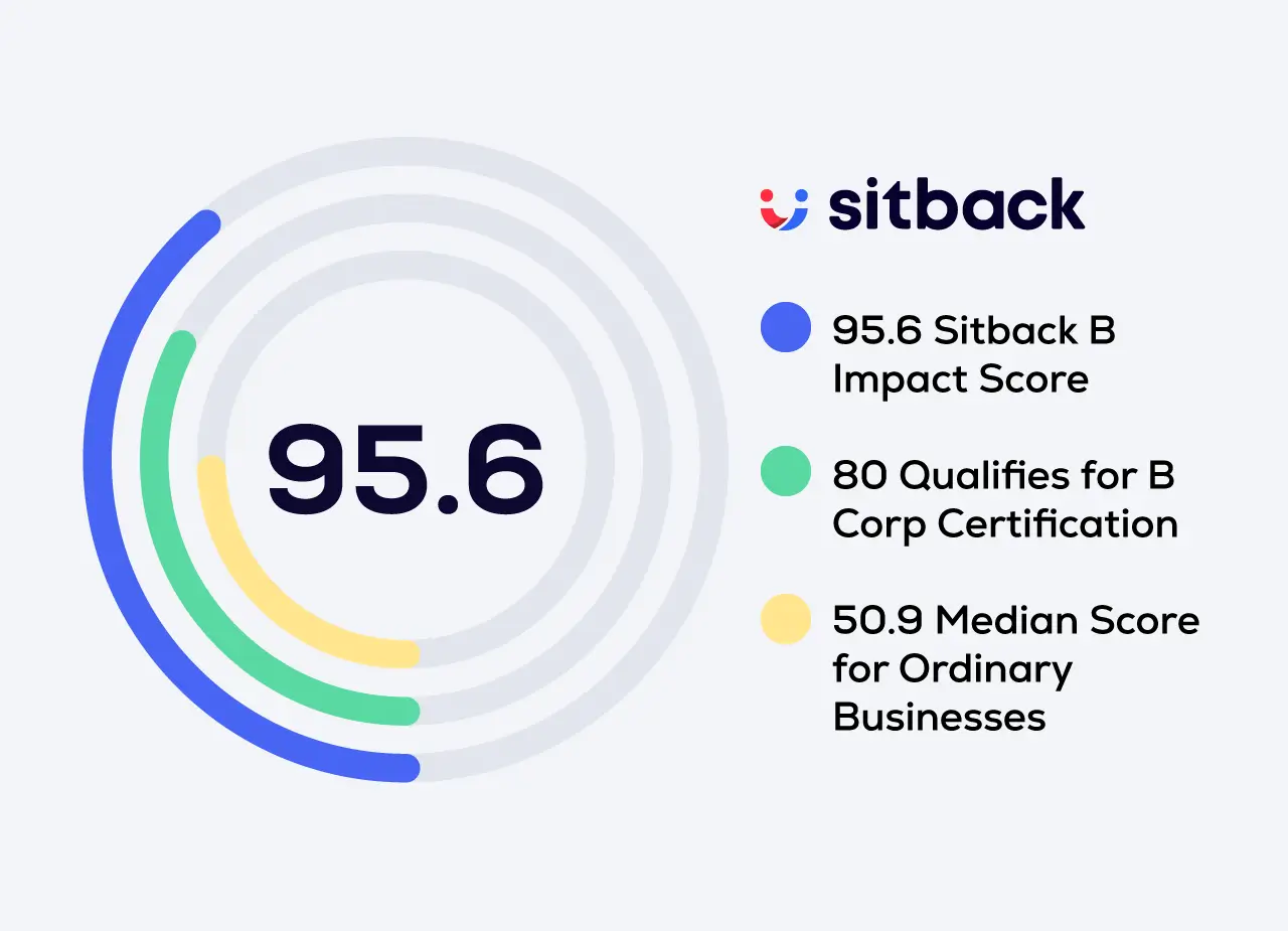 Sitback scored 95.6 on the B Impact rating.